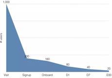 從這4點(diǎn)著手，教你做好垂直類產(chǎn)品運(yùn)營(yíng)